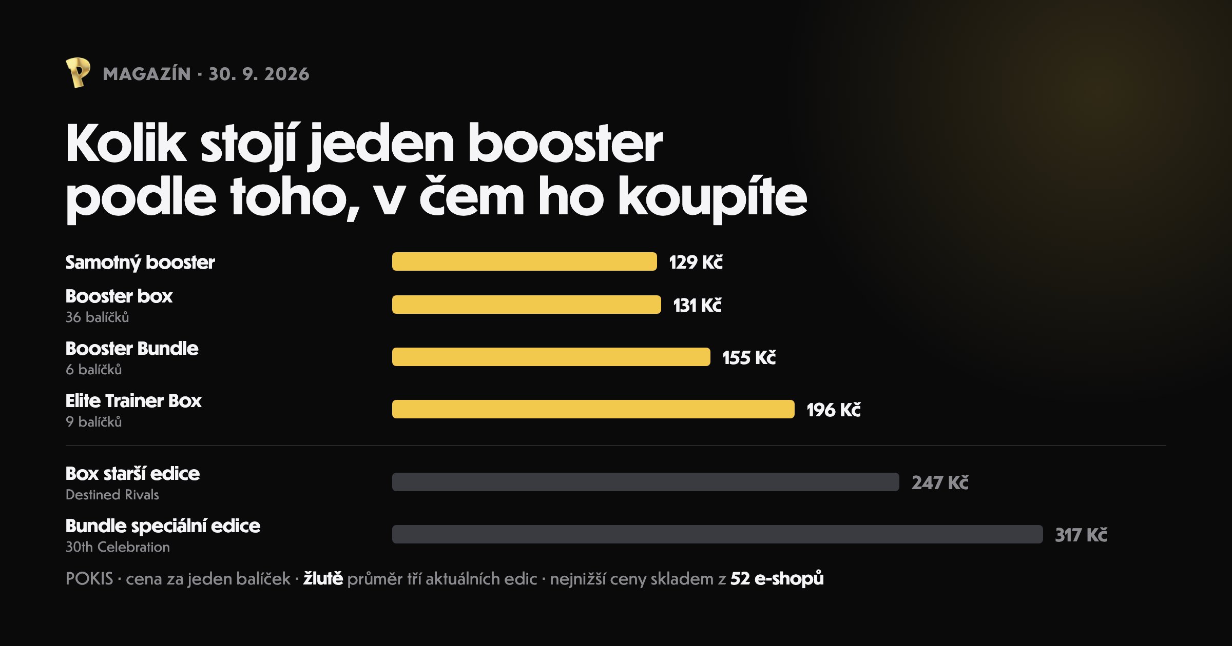 Graf: kolik stojí jeden booster v booster boxu, samotný, v bundlu a v Elite Trainer Boxu, a u starší a speciální edice